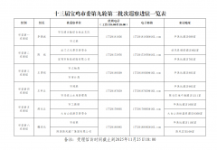 十三届宝鸡市委第九轮第二批次巡察进驻一览